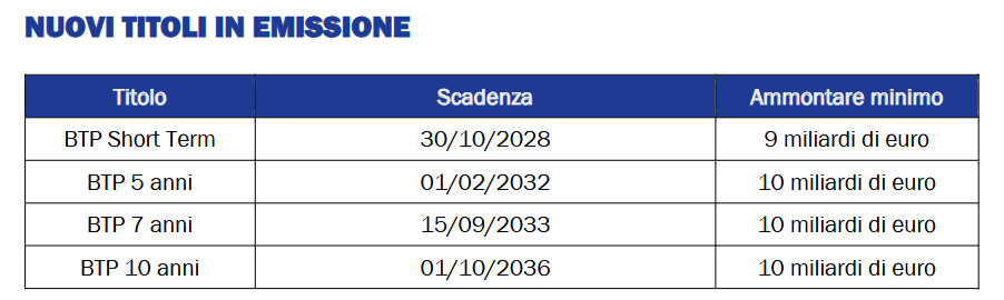 Titoli di Stato: tutti i nuovi BTP in arrivo nel terzo trimestre del 2026