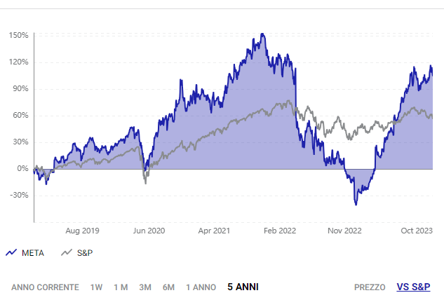 Meta vs S&P500 