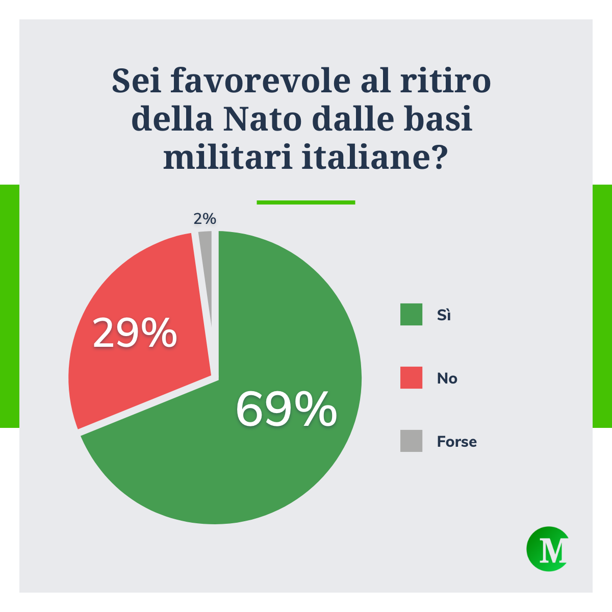 Sei favorevole al ritiro della Nato dall'Italia?