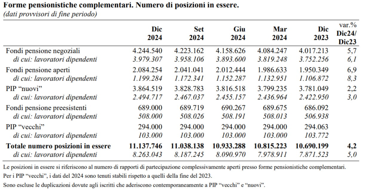 Forme pensionistiche complementari. Numero di posizioni in essere