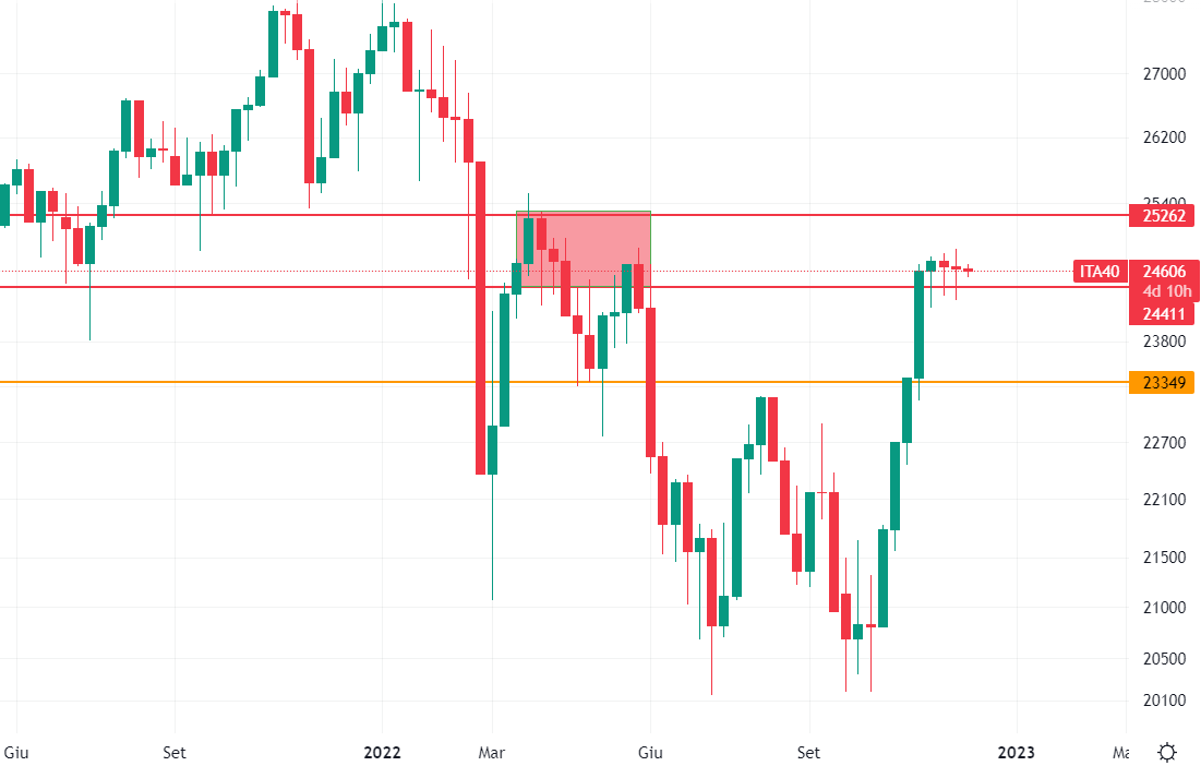 Ftse Mib grafico Settimanale