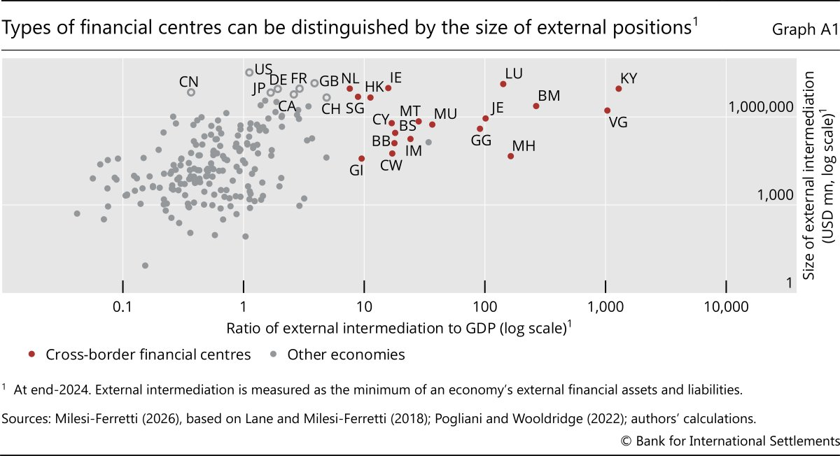 L'ammontare dell'intermediazione finanziaria esterna nelle Isole Cayman è circa 1000 volte superiore al valore dell'economia del paese.