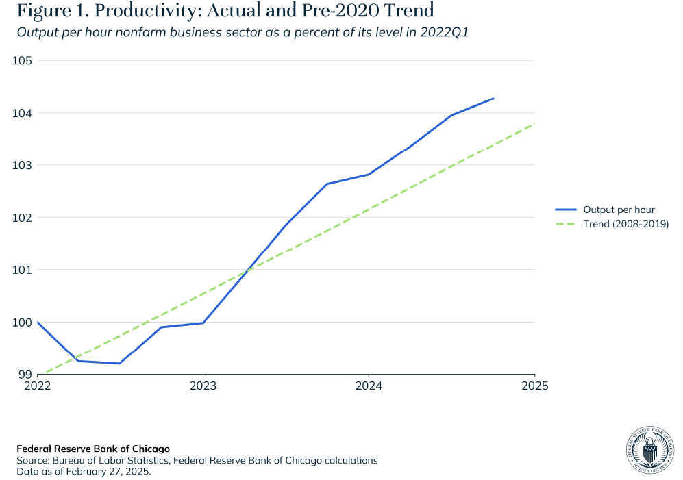 Trend della produttività