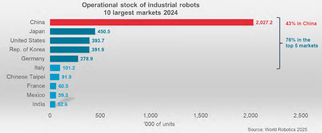 I paesi con più robot industriali
