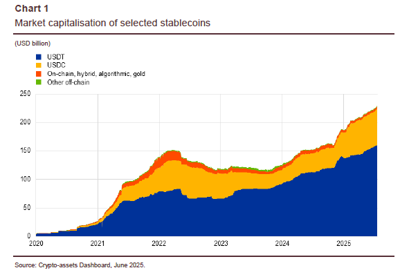 Capitalizzazione delle stablecoin