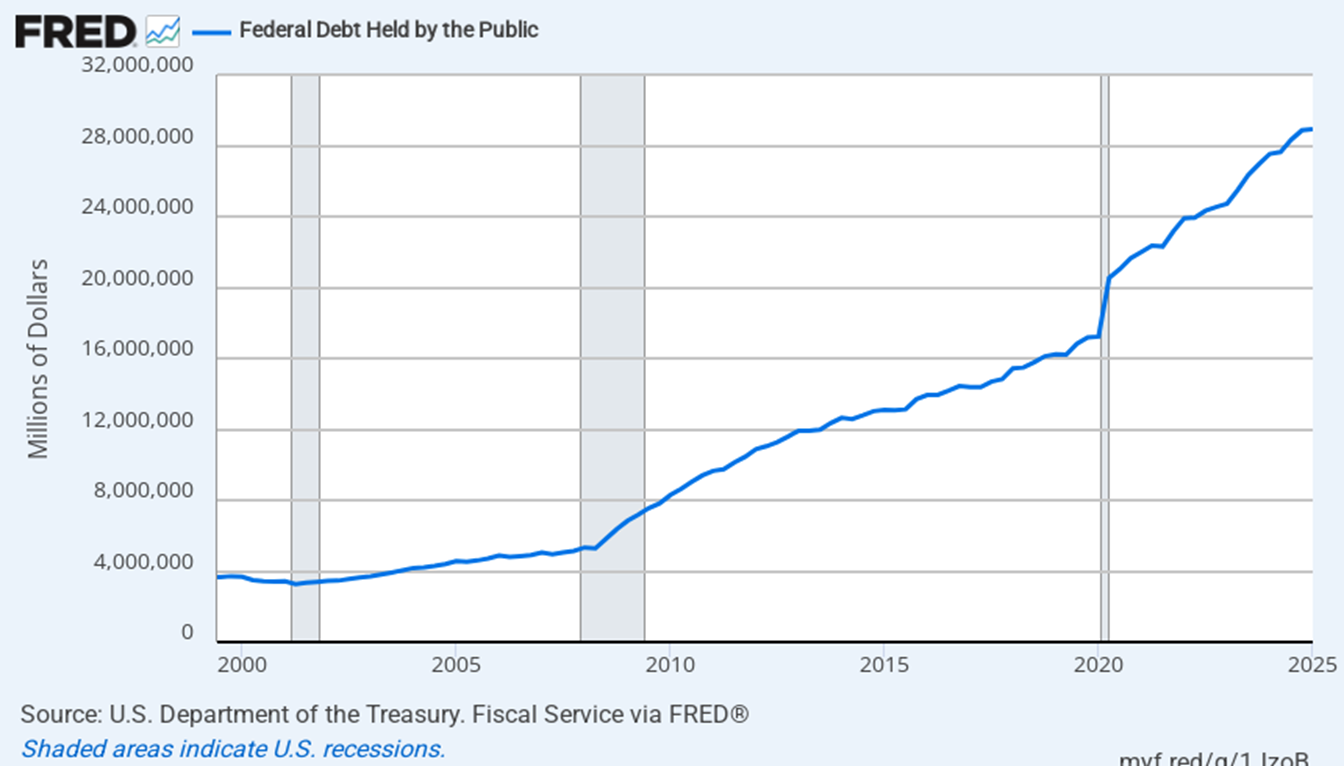 Debito pubblico federale 