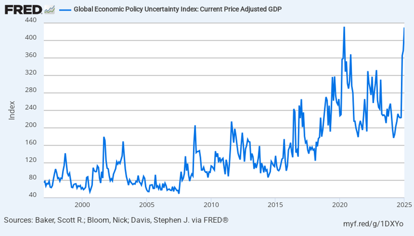 Global Economic Policy Uncertainty Index