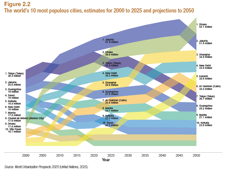 Le 10 città più popolose al 2050