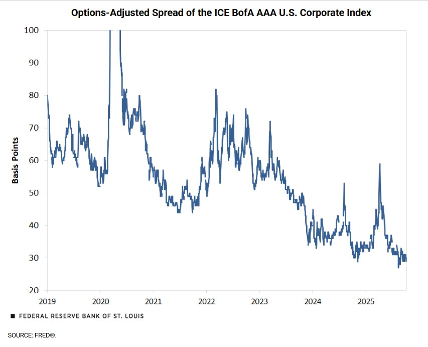 Spread corporate bond