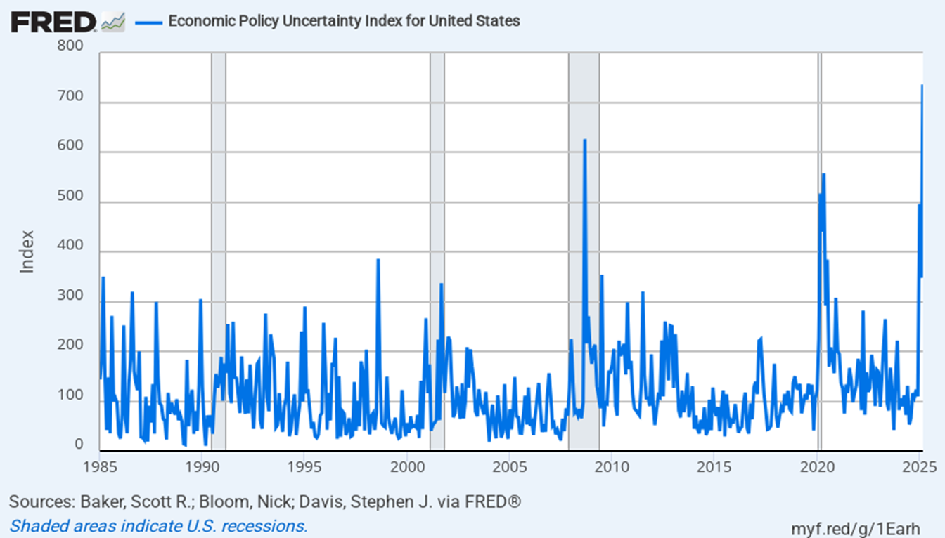 Economic Policy Uncertainty Index