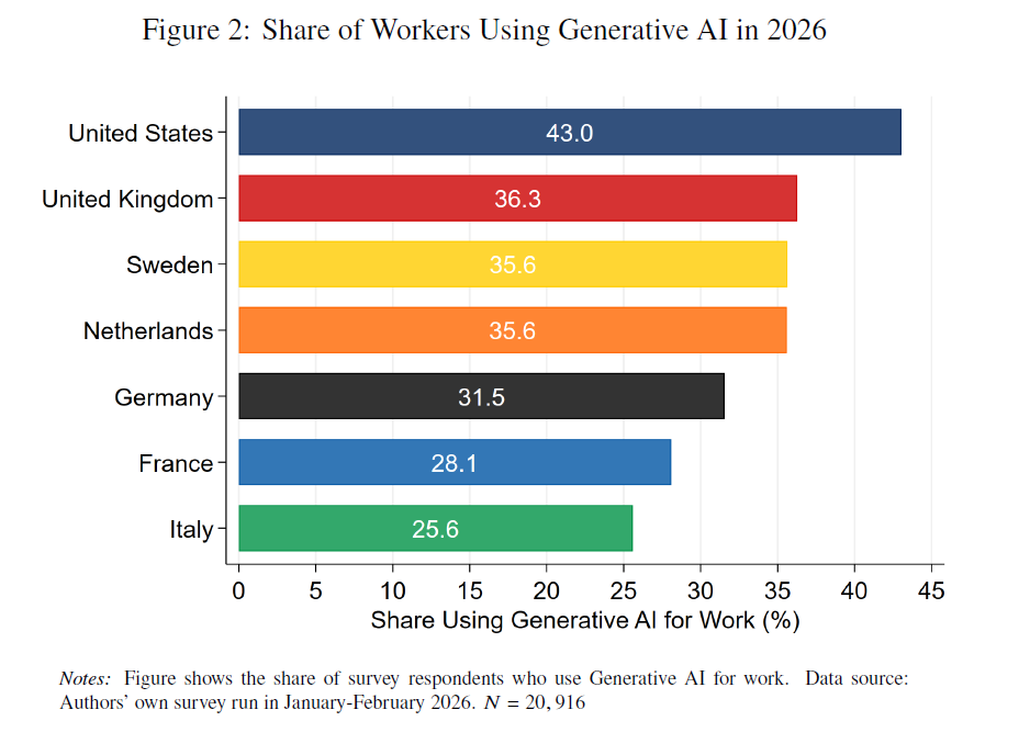 L'Italia all'ultimo posto tra i paesi che usa l'AI generativa