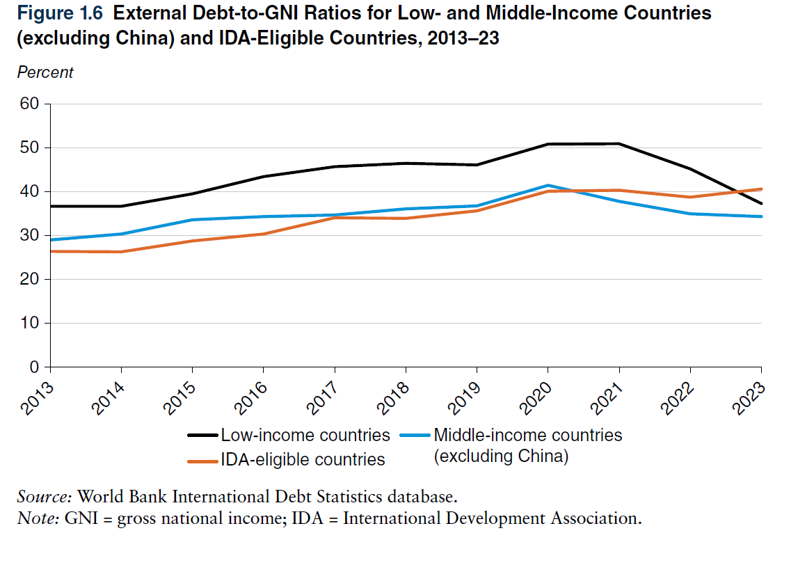 External Debt-to-GNI Ratios for Low- and Middle-Income Countries (excluding China) and IDA-Eligible Countries, 2013-23