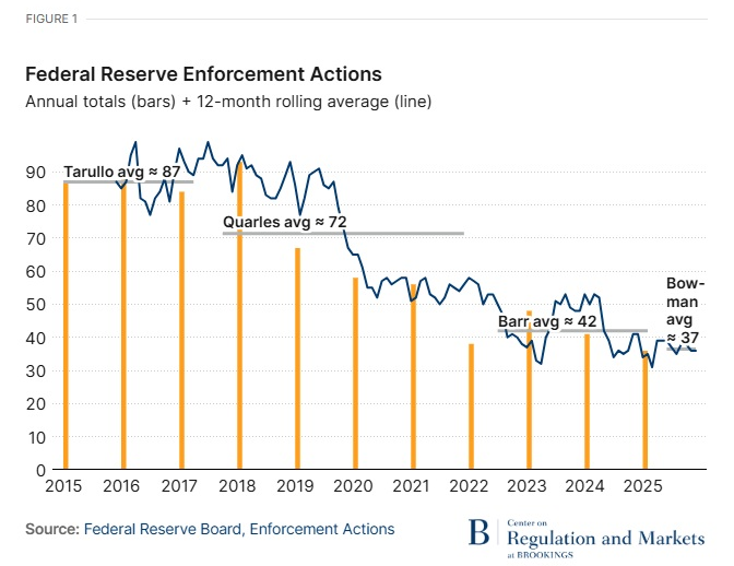 Azioni di controllo della Fed