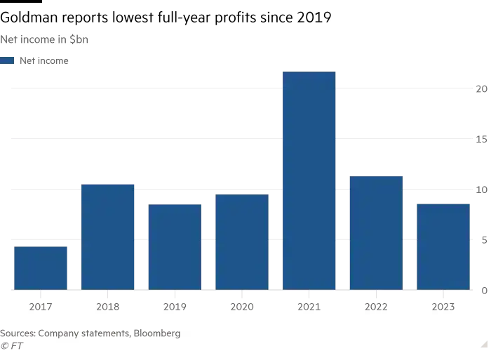 Net income in $bn Goldman Sachs