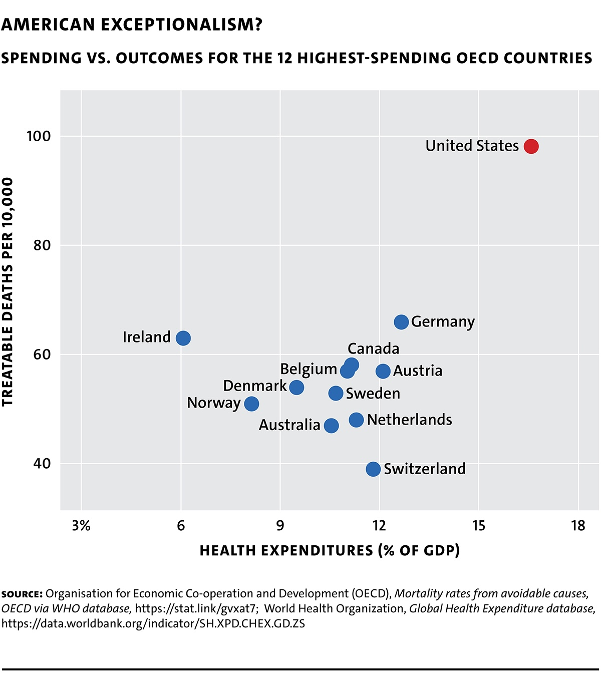 Spesa vs Outcome