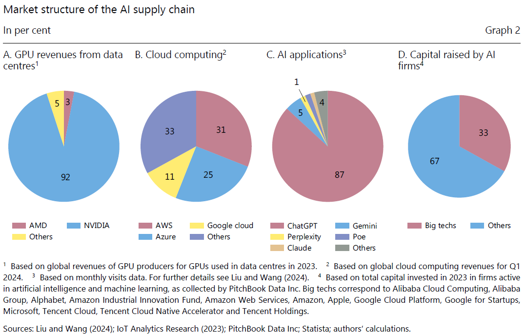 Market structure of the AI supply chain