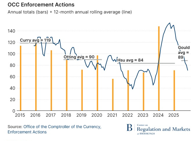 Azioni di enforcement dell'OCC