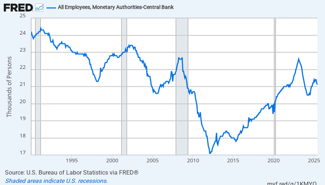 Dipendenti della Fed