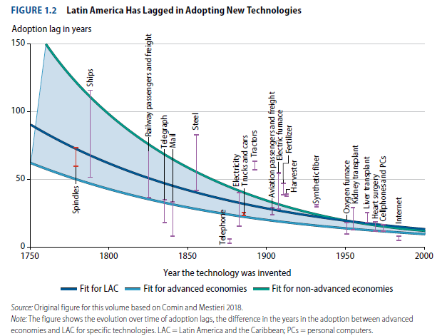 Il ritardo dell'America Latina nell'adozione di nuove tecnologie