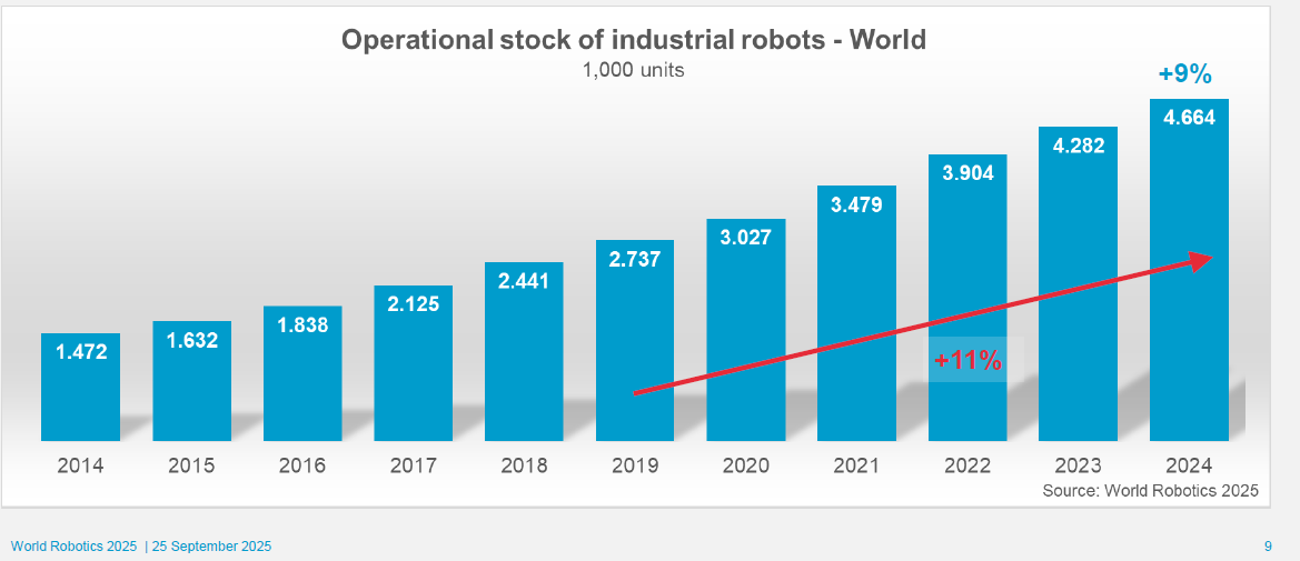 Robot industriali nel mondo