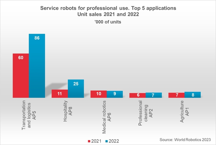 Applicazioni di robot nei servizi