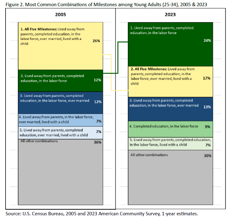 Confronto 2005 vs 2023