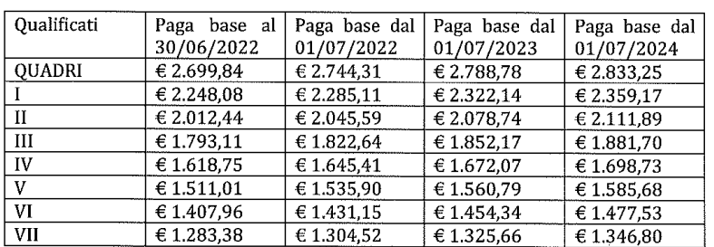 Ccnl Unilavoro
