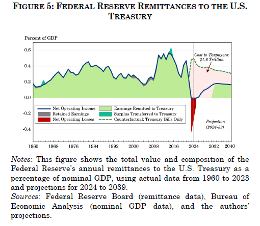 Rimesse della FED al Tesoro USA