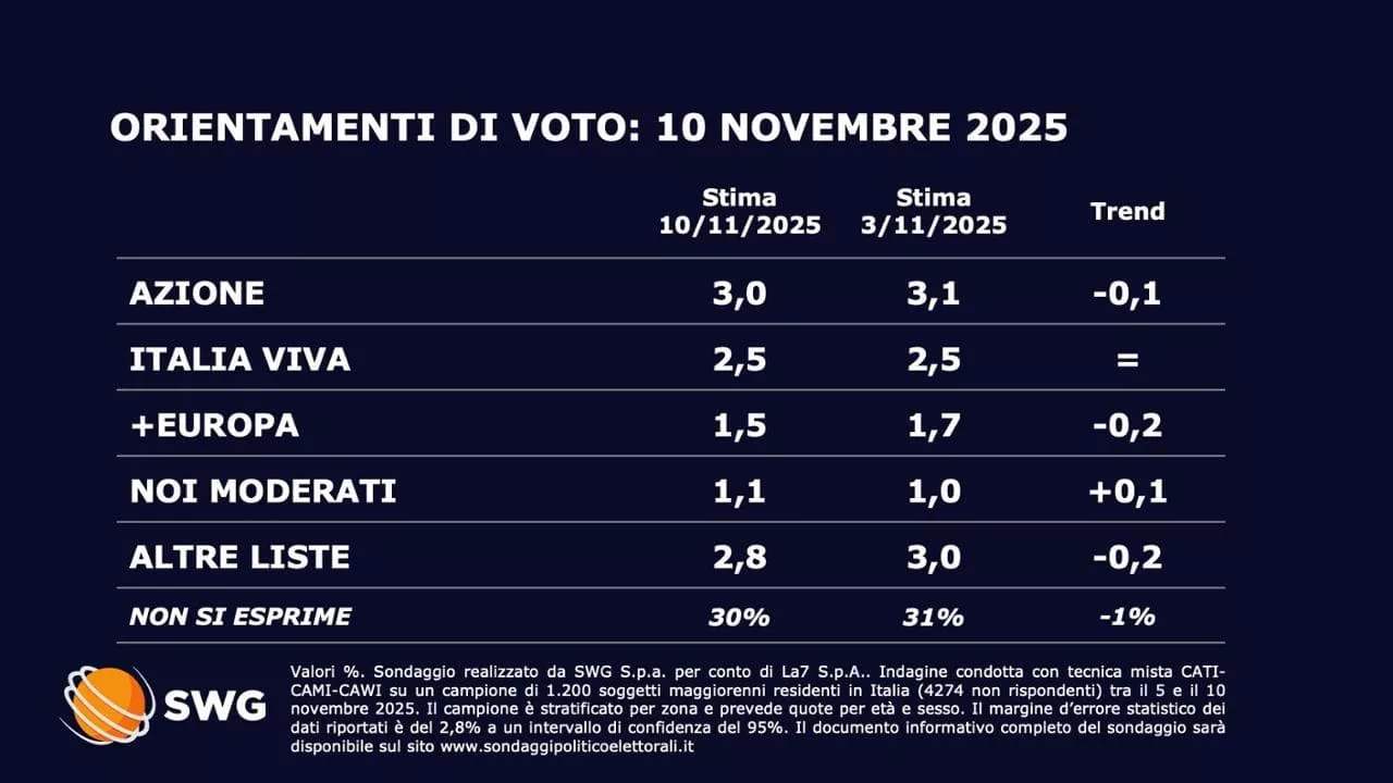 Sondaggi politici del 10 novembre 2025