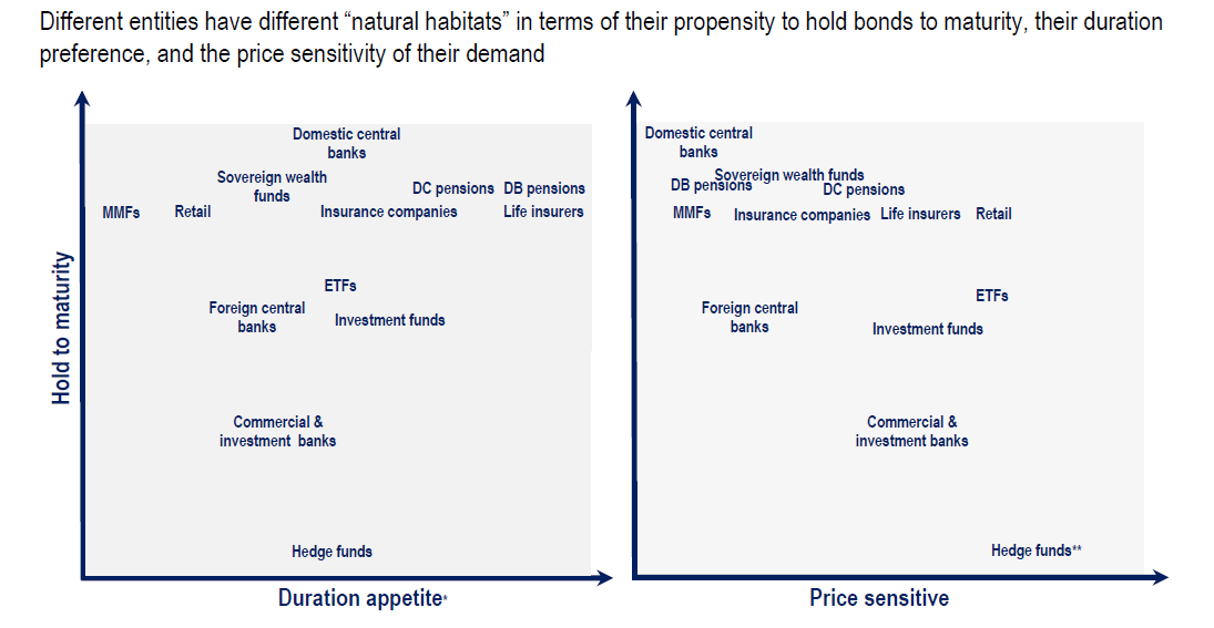 Gli investitori al dettaglio, i fondi negoziati in borsa, le banche commerciali e di investimento e gli hedge fund sono i più sensibili al prezzo nell'acquisto di obbligazioni