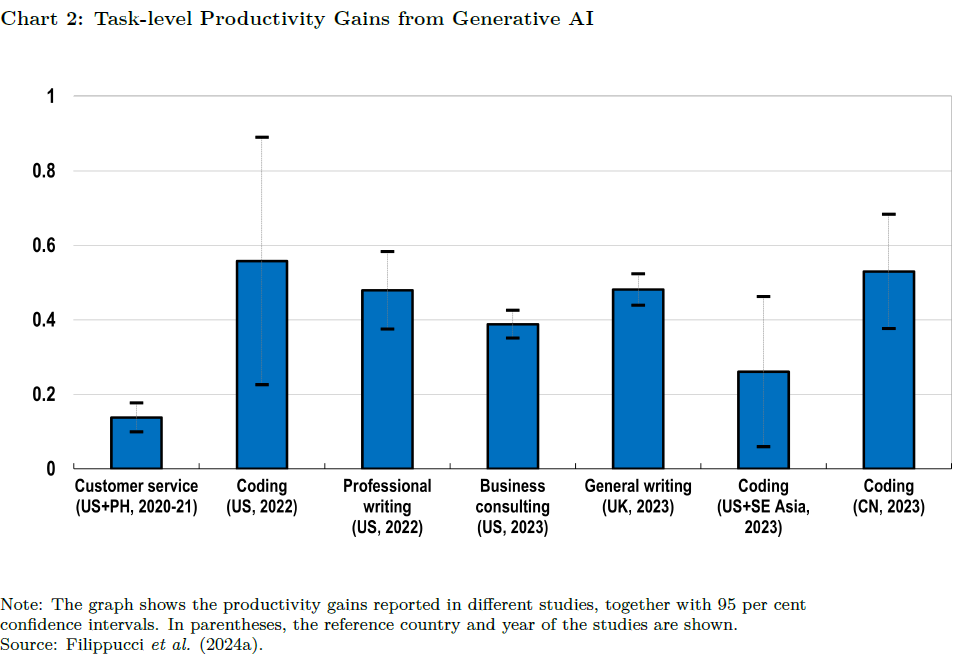 Guadagni di produttività con la Generative IA