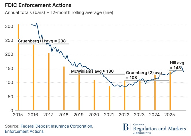 Azioni di enforcement dell'FDIC