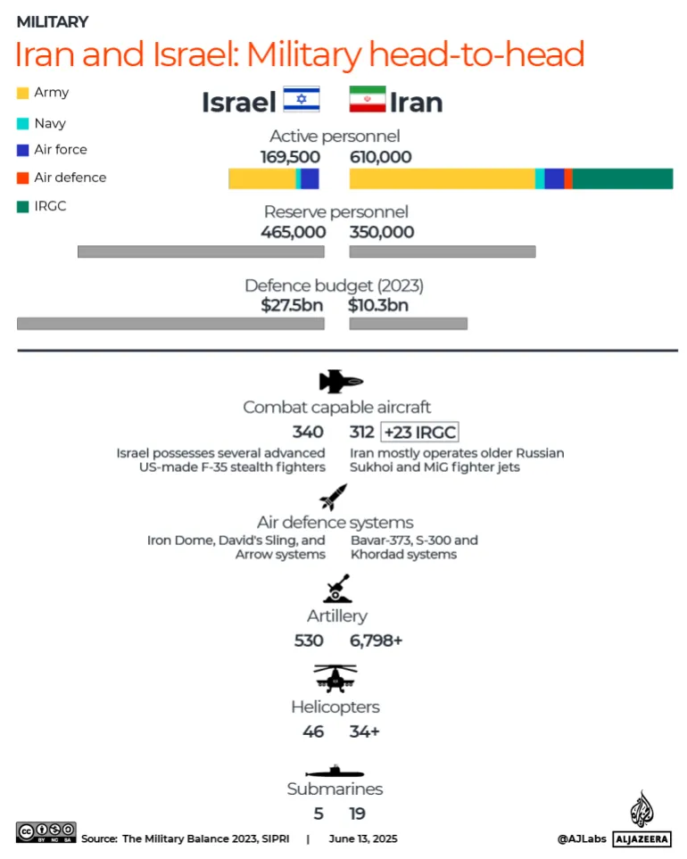 Confronto eserciti Israele e Iran