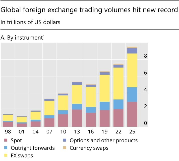 Il nuovo record del trading valutario