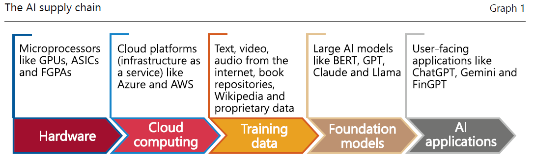 The AI supply chain