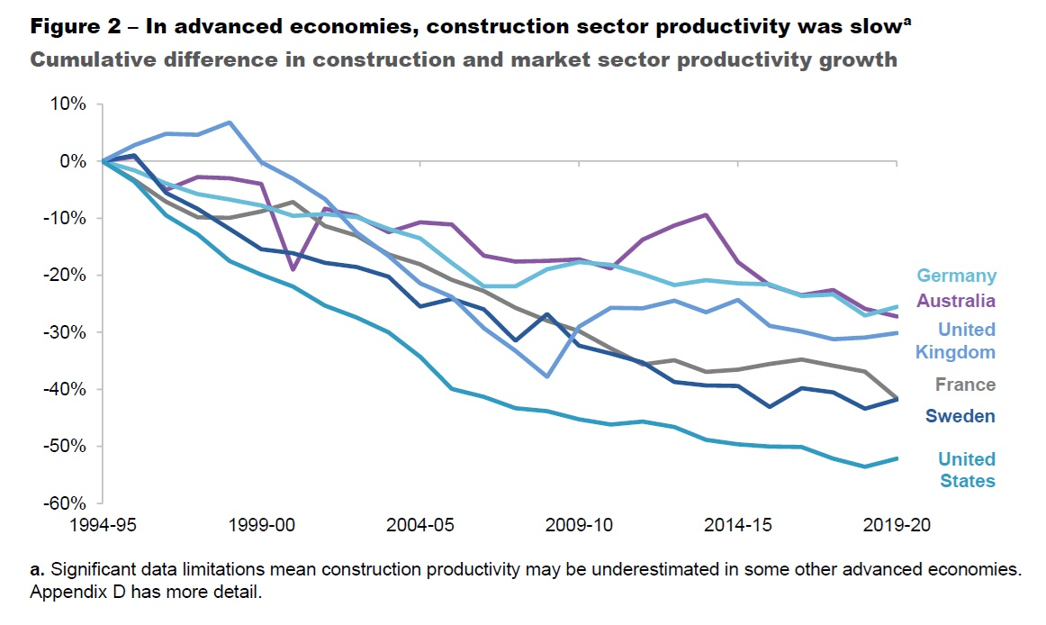 Produttività nel settore delle costruzioni