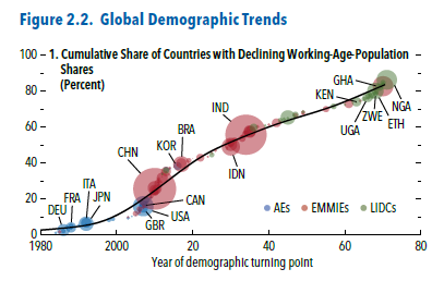Trend demografici nel mondo