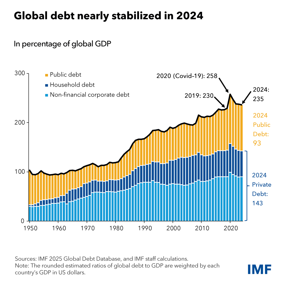 Andamento del debito globale