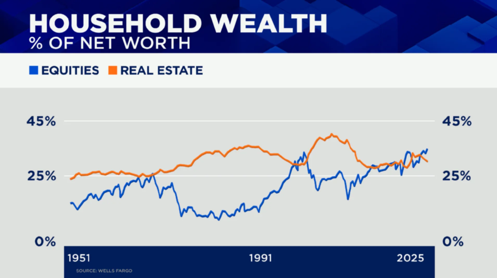 Il grafico di Wells Fargo che sta spaventando Michael Burry
