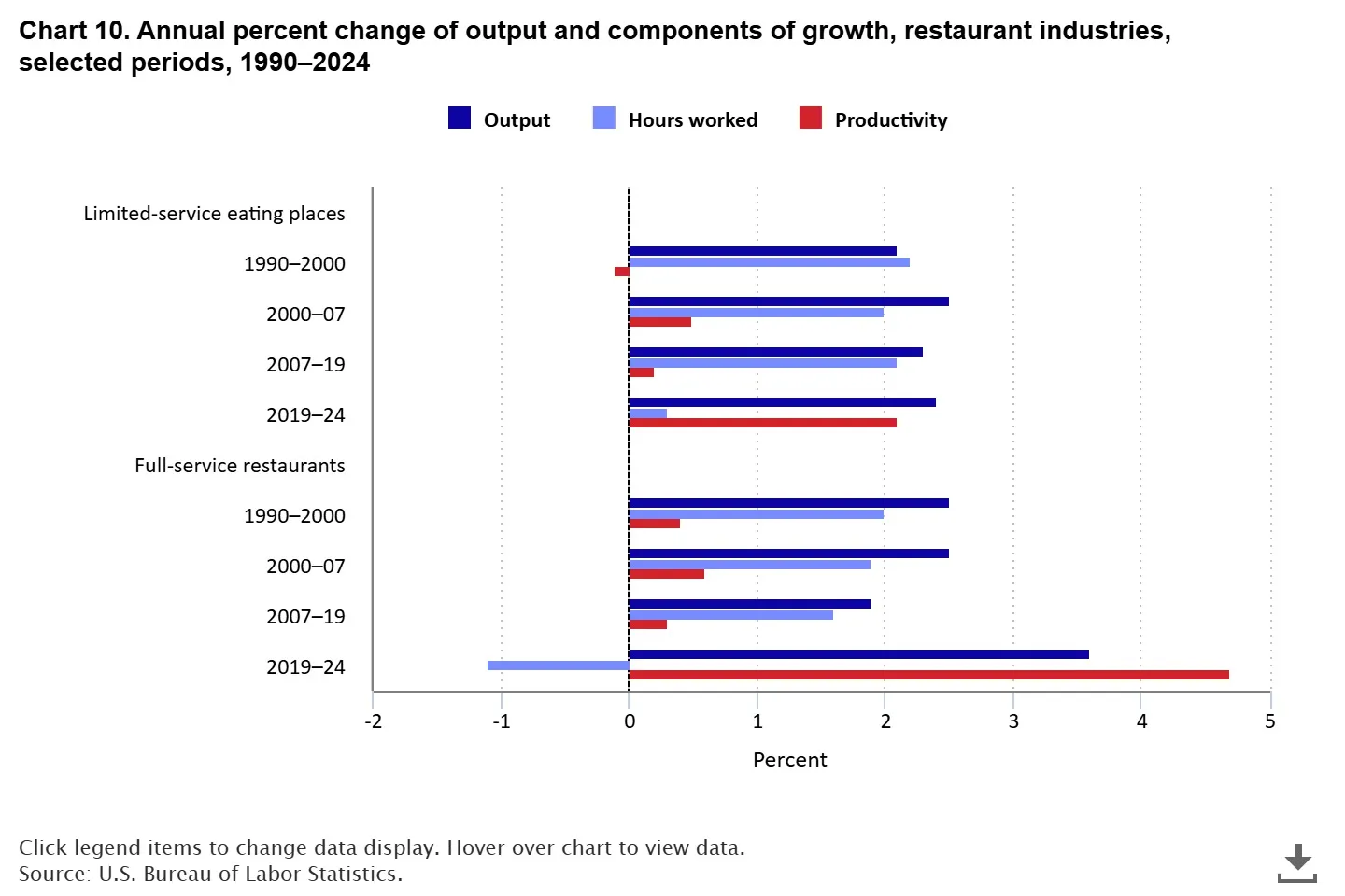 Gli incrementi di produttività rappresentano ora la parte del leone nella crescita della produzione