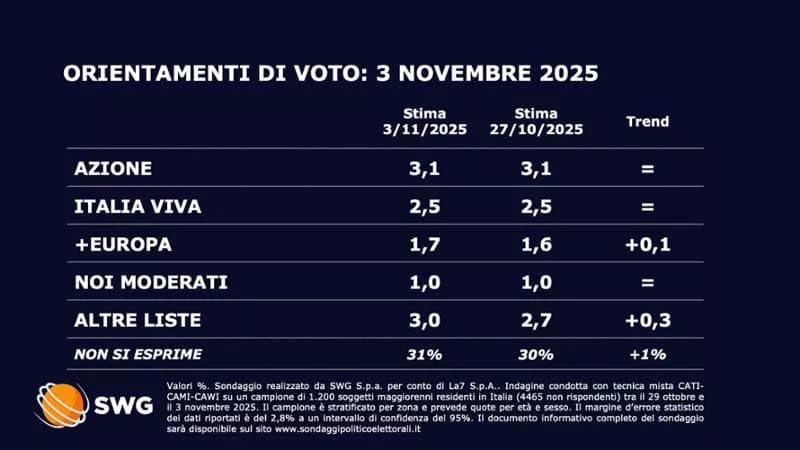 Sondaggi politici del 3 novembre 2025