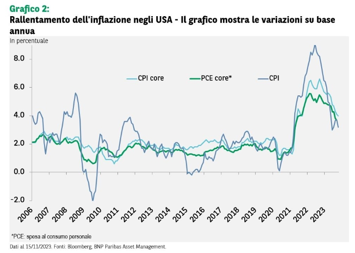 Inflazione USA