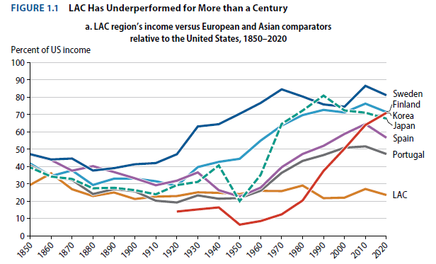 Il ritardo dell'America Latina