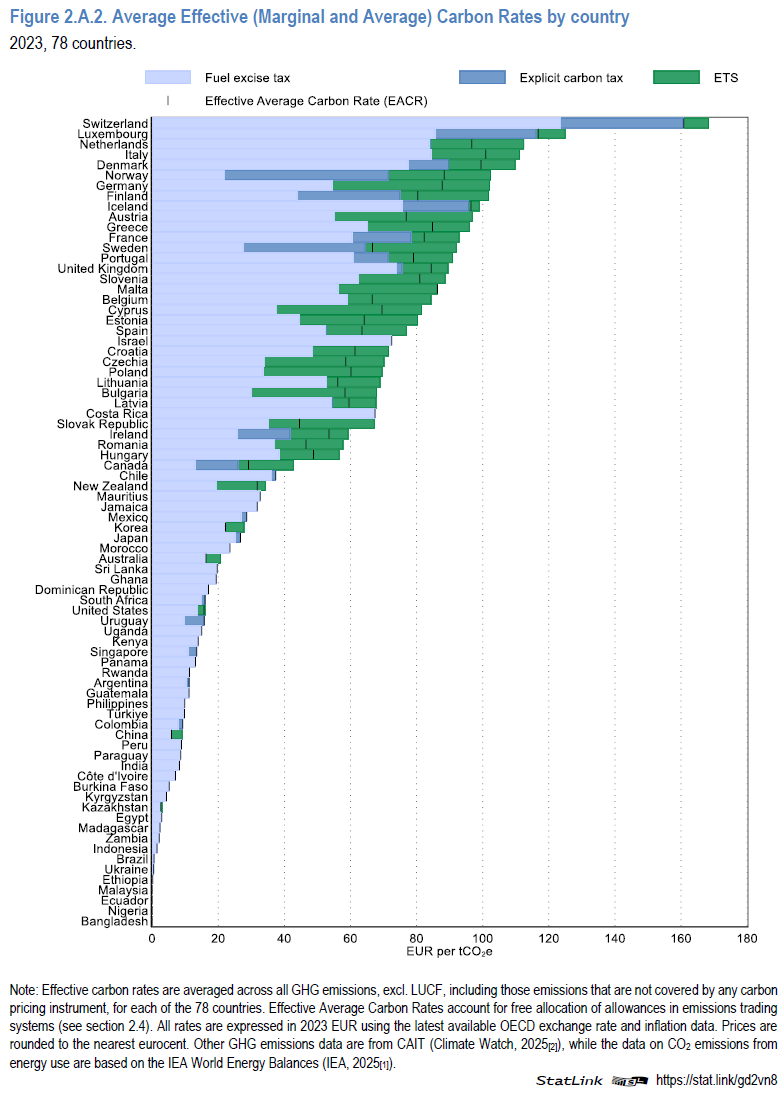 La classifica mondiale della tassa sulla CO2