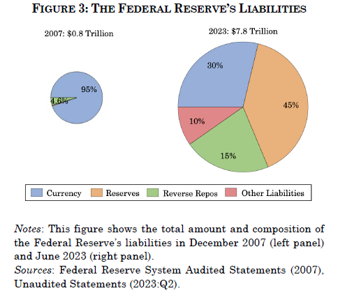 Passività della FED