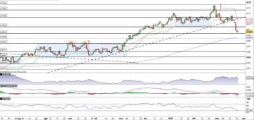 Il Kiwi (NZD/USD) al test del supporto in zona 0,6930