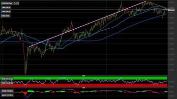 Cambio GBP/USD: i livelli tecnici dopo il meeting della Bank of England