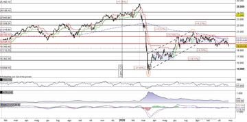 Il FTSEMib rompe a ribasso la fase laterale