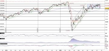 L'indice Dax crolla e ritorna verso il test del supporto a quota 12.500