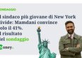 Il sindaco più giovane di New York divide: Mamdani convince solo il 41%